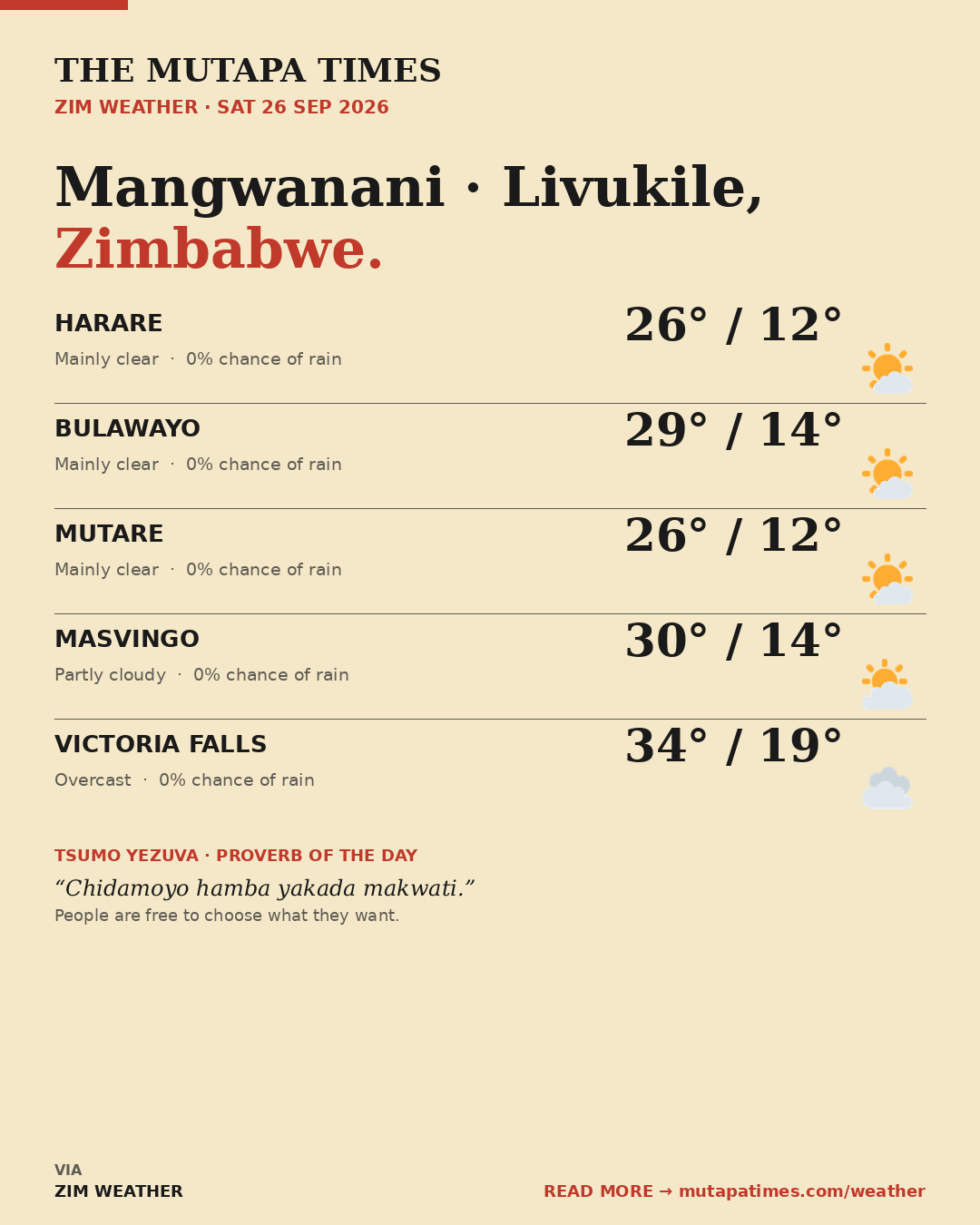 Today's Zimbabwe weather — Harare, Bulawayo, Mutare, Gweru, Masvingo, Victoria Falls — with Tsumo yezuva