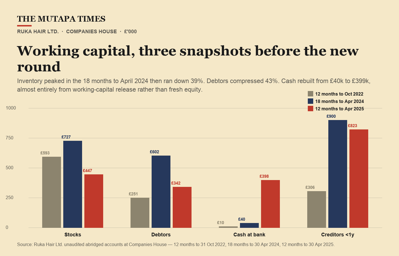 Three-period balance sheet, working capital
