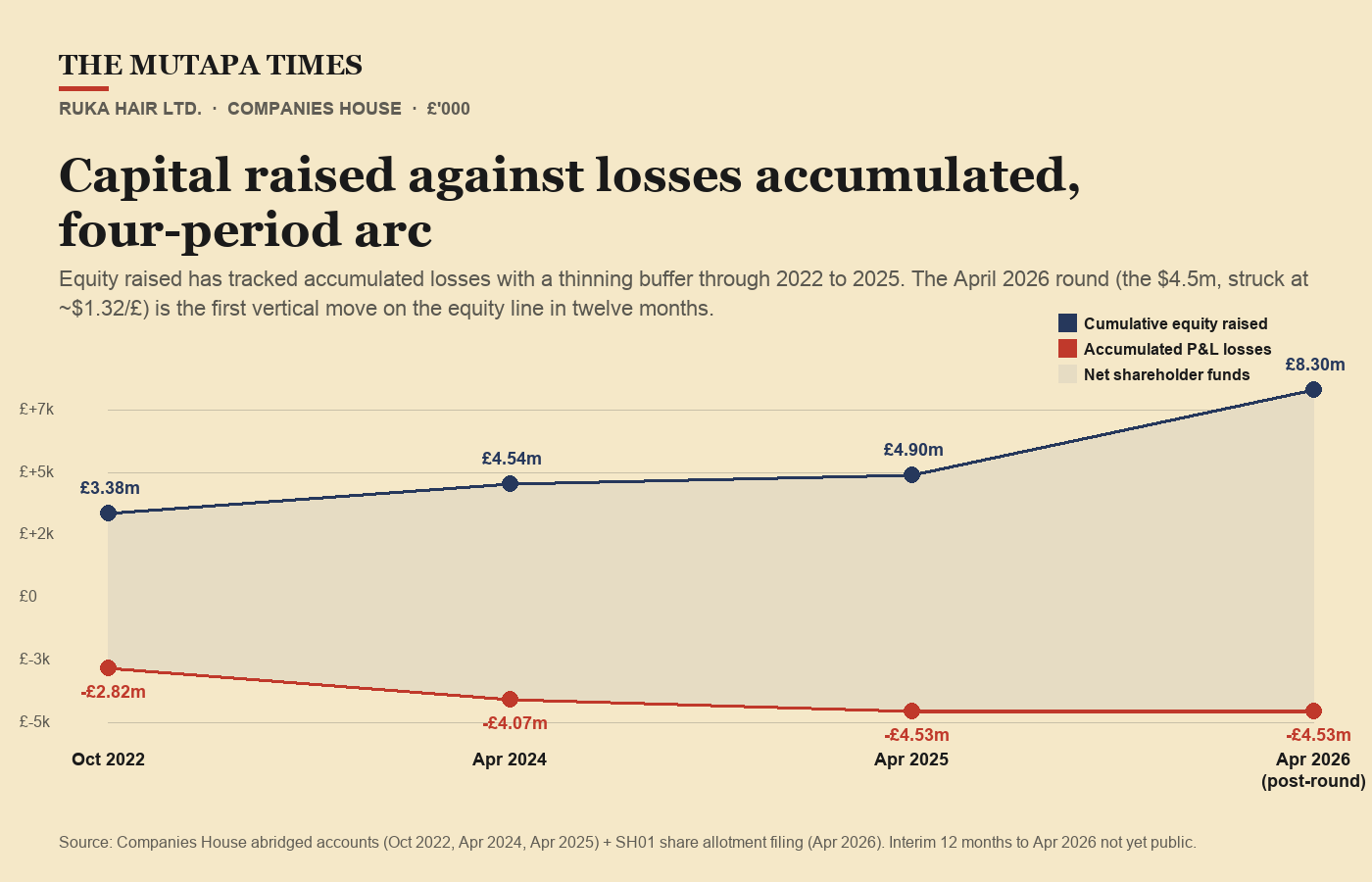 Capital raised against losses accumulated