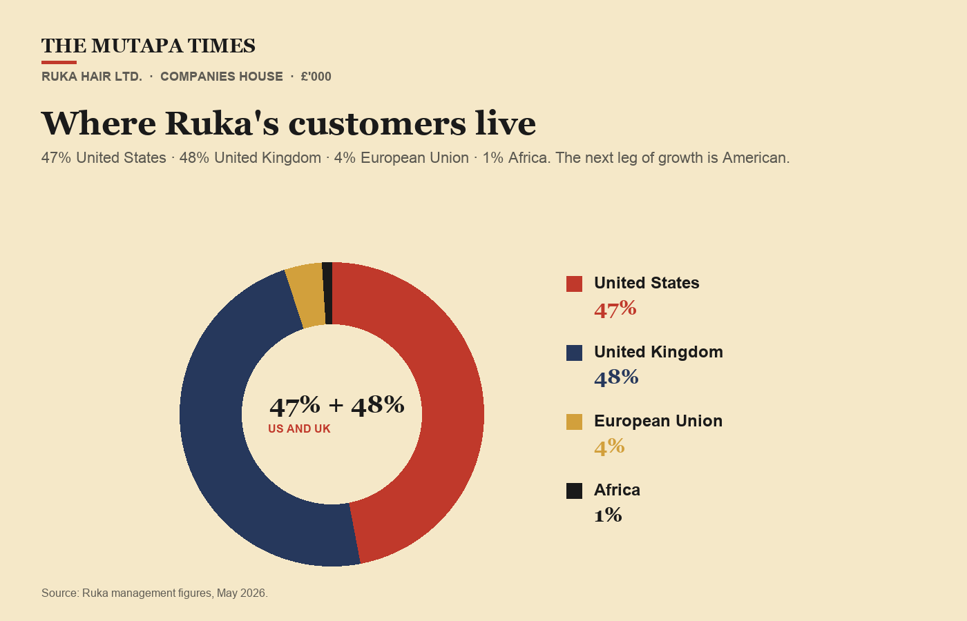 Where Ruka's customers live