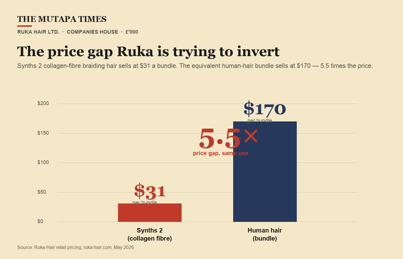 The price gap Ruka is trying to invert
