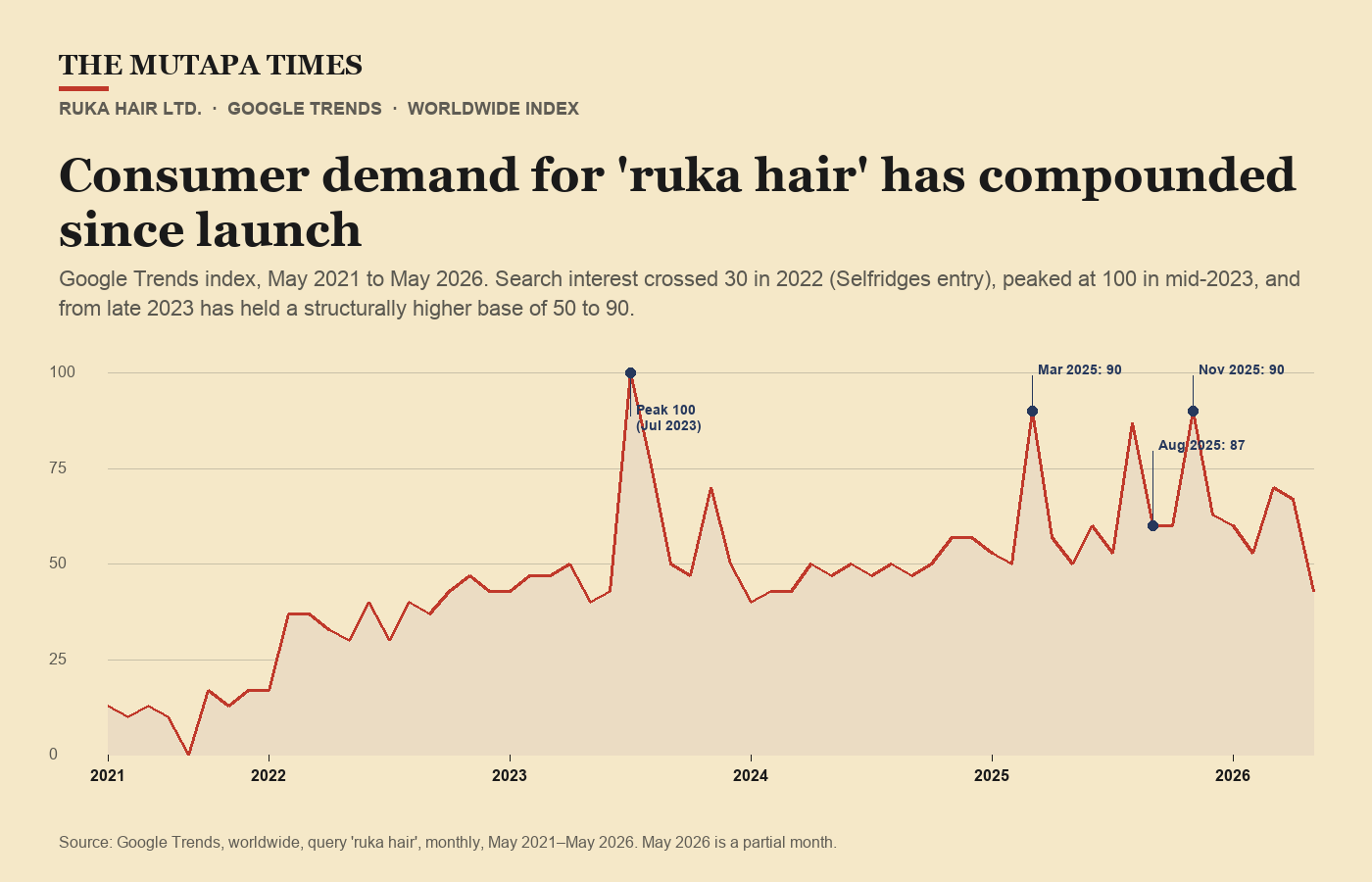 Google Trends index for 'ruka hair', May 2021 to May 2026